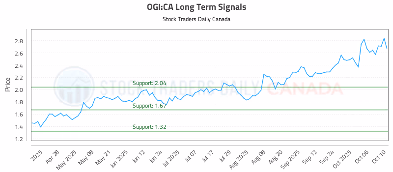 Stock Chart for OGI:CA
