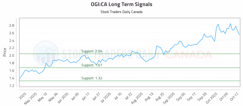 Stock Chart for OGI:CA
