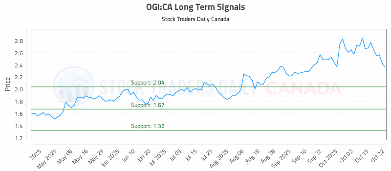 Stock Chart for OGI:CA