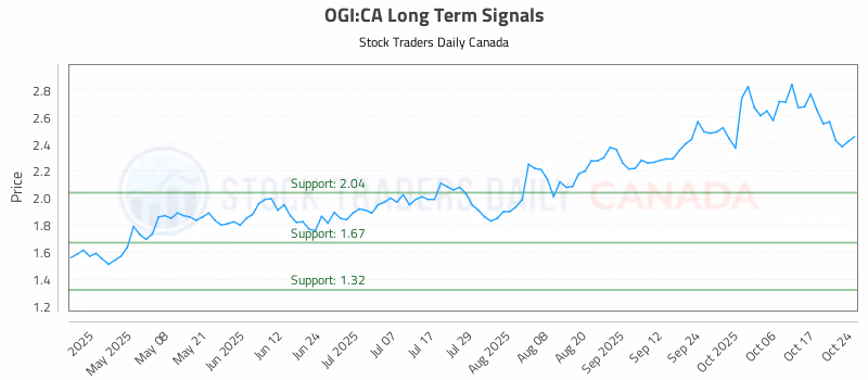 Stock Chart for OGI:CA