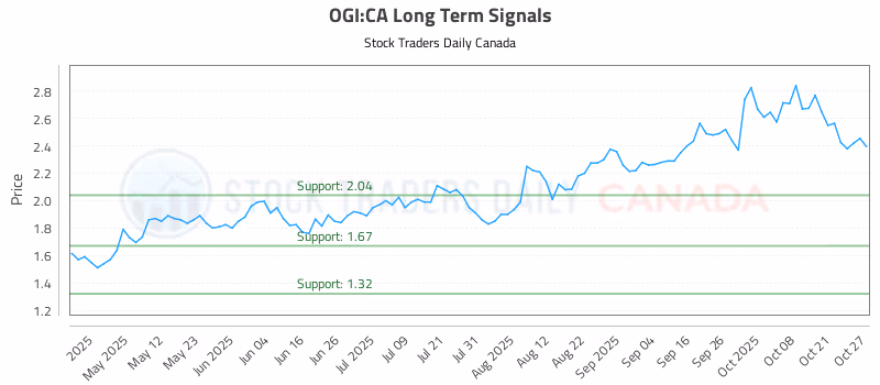 Stock Chart for OGI:CA