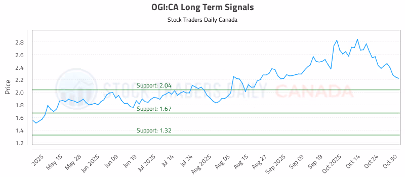 Stock Chart for OGI:CA