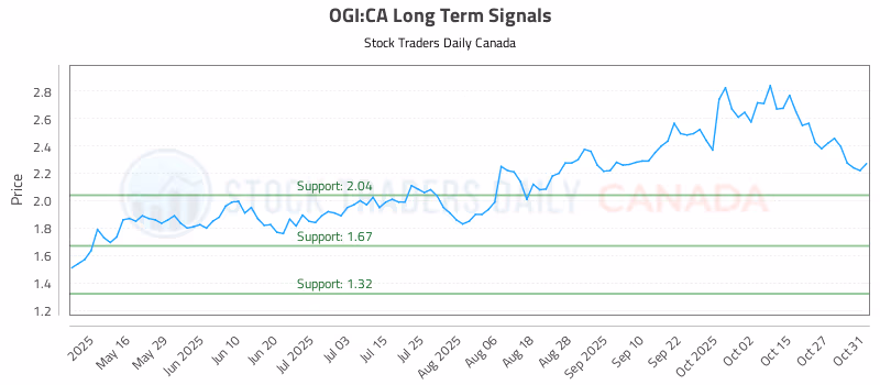 Stock Chart for OGI:CA