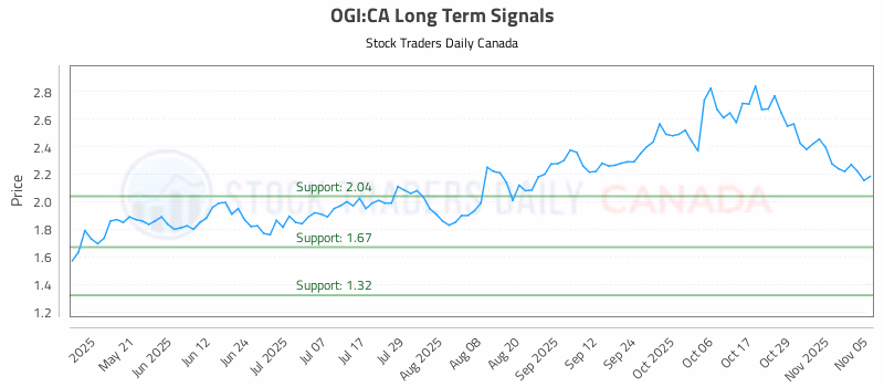 Stock Chart for OGI:CA