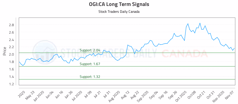 Stock Chart for OGI:CA