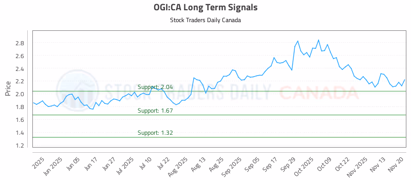 Stock Chart for OGI:CA