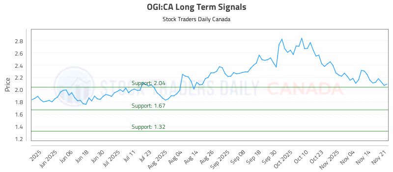 Stock Chart for OGI:CA