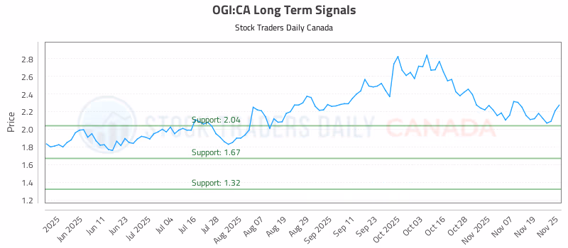 Stock Chart for OGI:CA