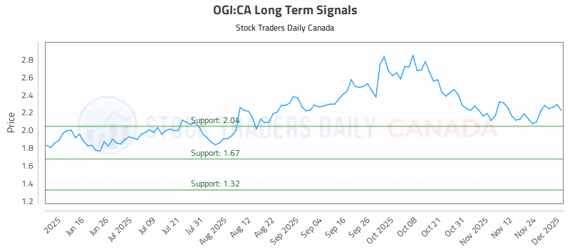 Stock Chart for OGI:CA