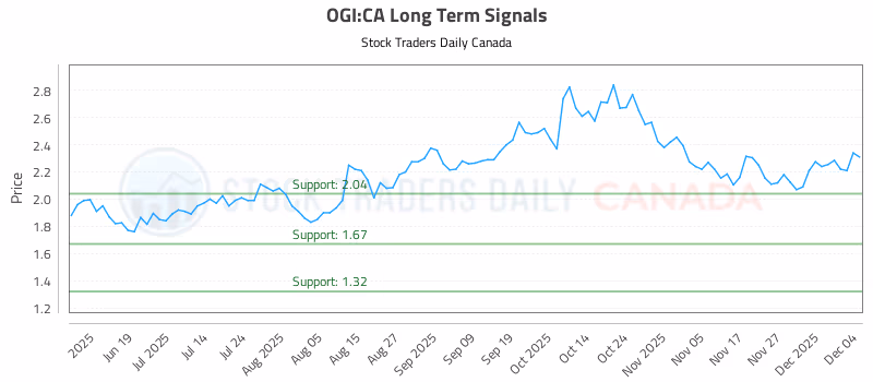 Stock Chart for OGI:CA