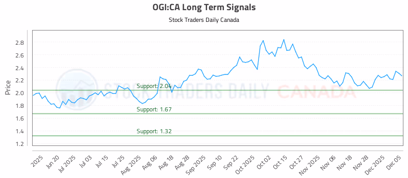 Stock Chart for OGI:CA