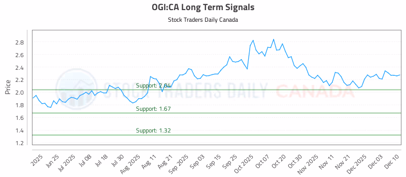 Stock Chart for OGI:CA
