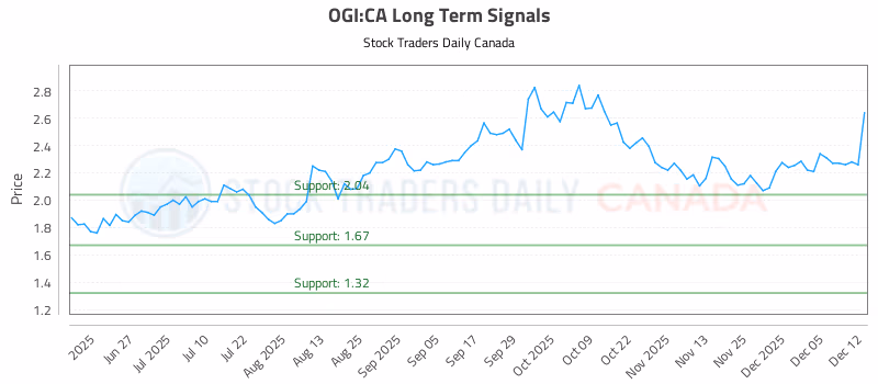 Stock Chart for OGI:CA
