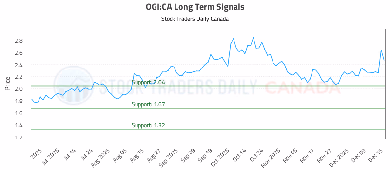 Stock Chart for OGI:CA