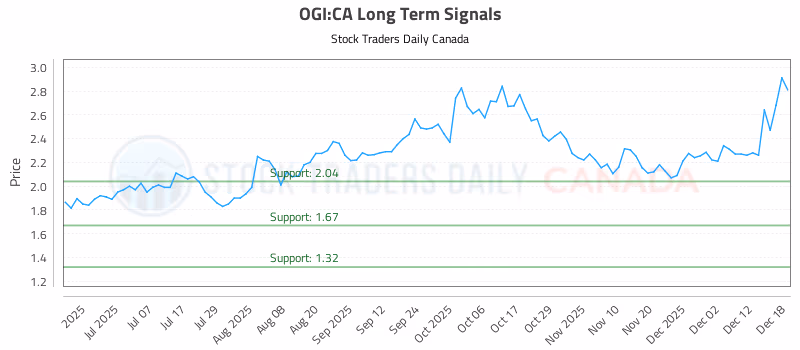Stock Chart for OGI:CA