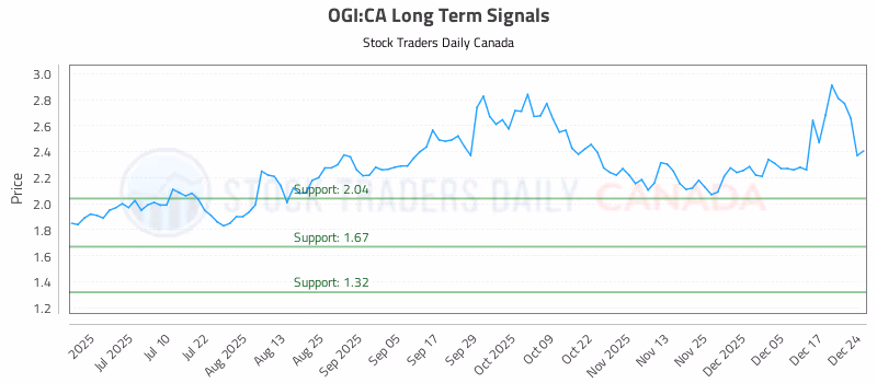 Stock Chart for OGI:CA