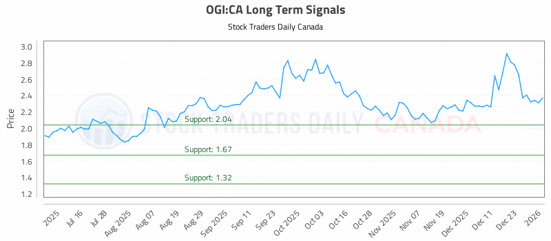 Stock Chart for OGI:CA