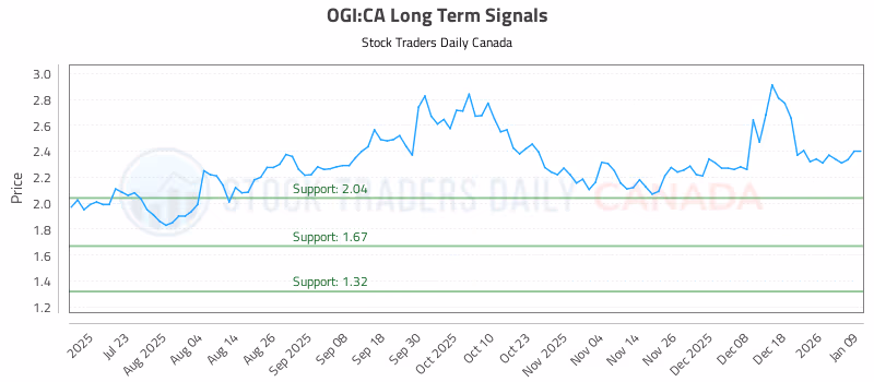 Stock Chart for OGI:CA