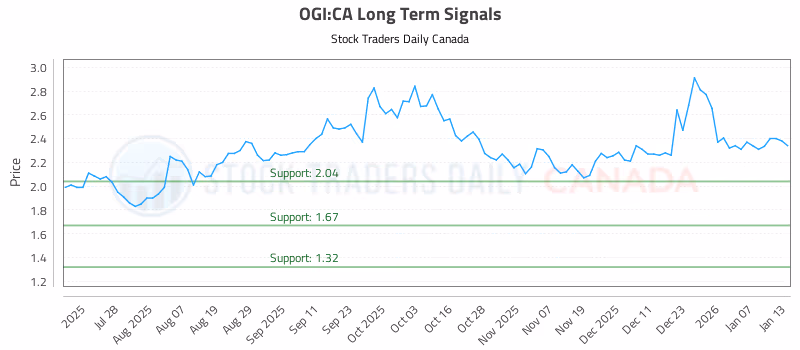 Stock Chart for OGI:CA