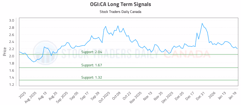 Stock Chart for OGI:CA