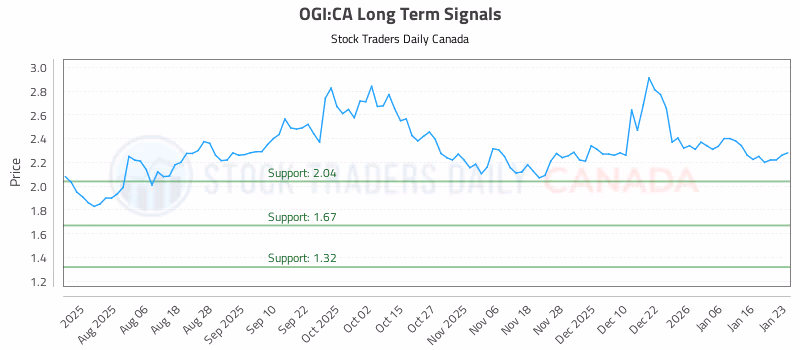 Stock Chart for OGI:CA