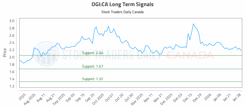 Stock Chart for OGI:CA