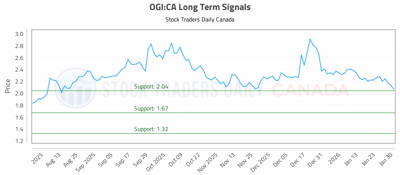 Stock Chart for OGI:CA