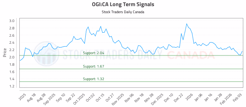 Stock Chart for OGI:CA