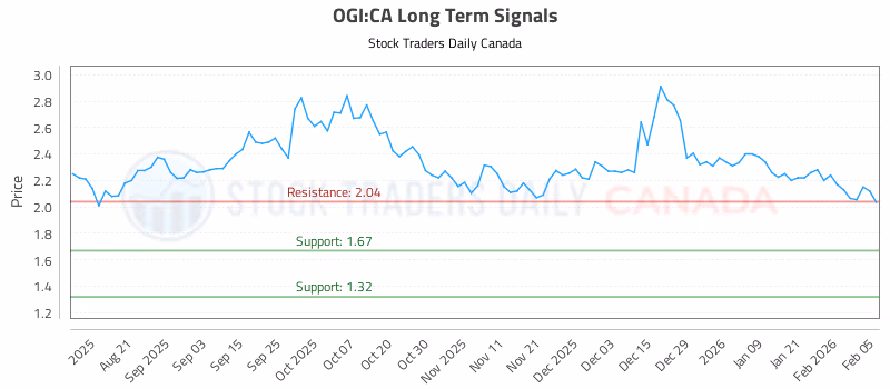 Stock Chart for OGI:CA