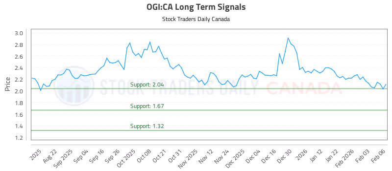 Stock Chart for OGI:CA