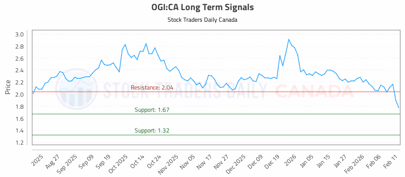 Stock Chart for OGI:CA