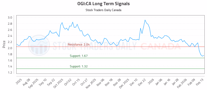 Stock Chart for OGI:CA