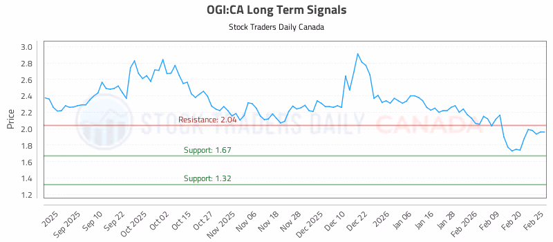 Stock Chart for OGI:CA