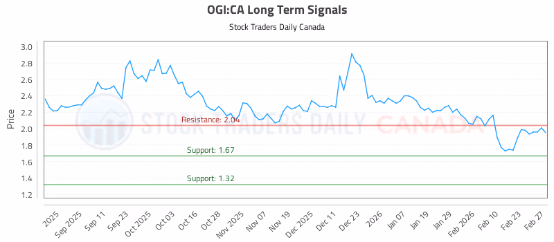 Stock Chart for OGI:CA