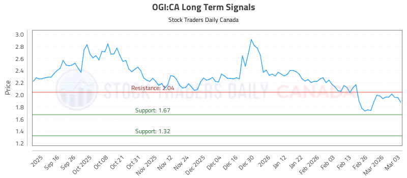 Stock Chart for OGI:CA