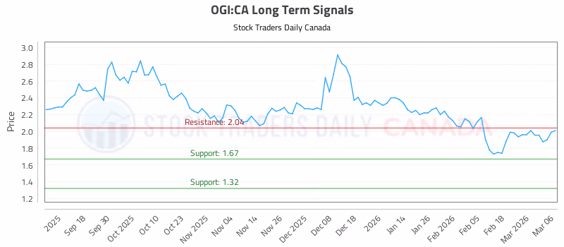 Stock Chart for OGI:CA