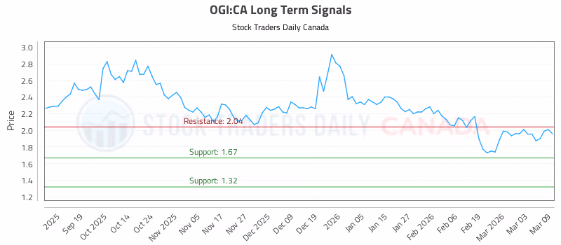 Stock Chart for OGI:CA