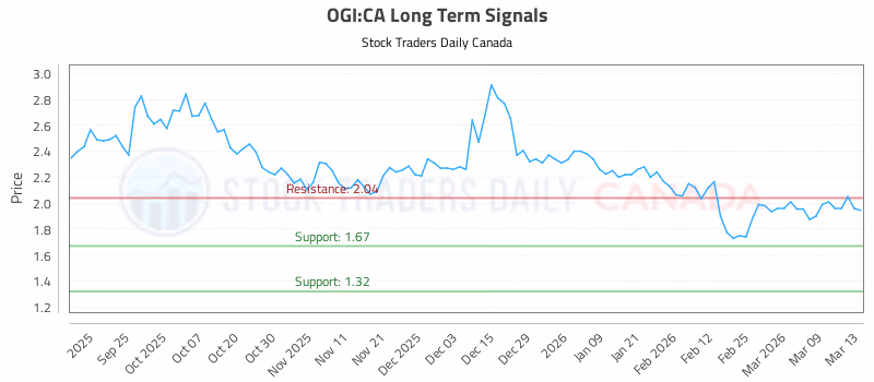 Stock Chart for OGI:CA