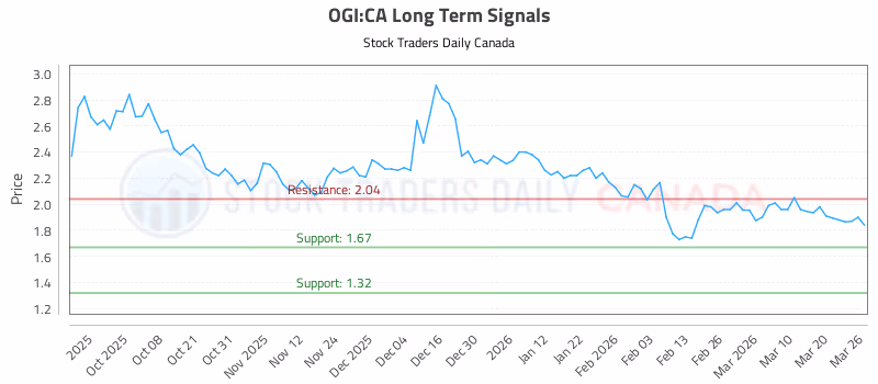 Stock Chart for OGI:CA