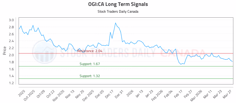 Stock Chart for OGI:CA