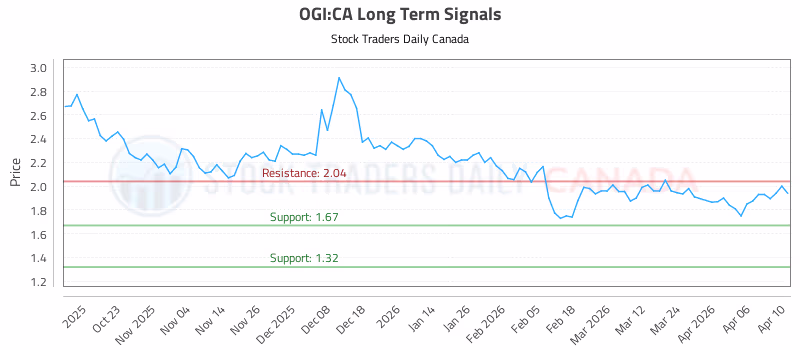 Stock Chart for OGI:CA