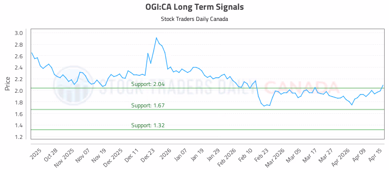 Stock Chart for OGI:CA