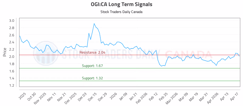 Stock Chart for OGI:CA