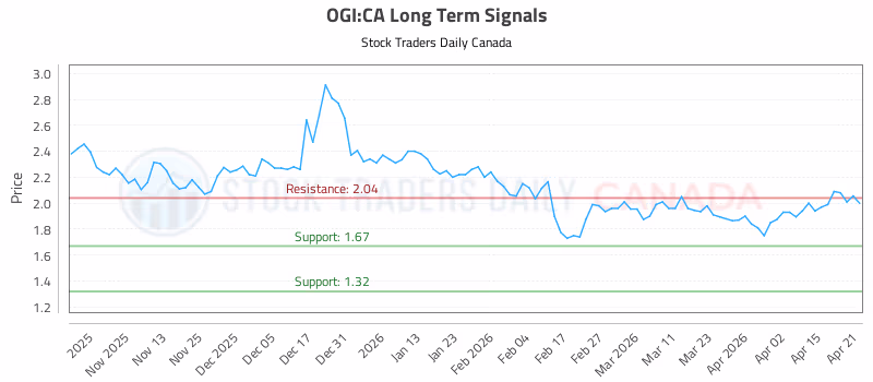 Stock Chart for OGI:CA