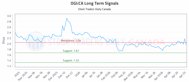 Stock Chart for OGI:CA