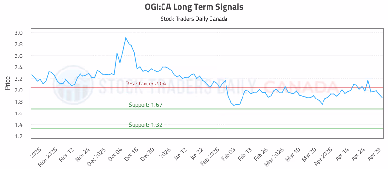 Stock Chart for OGI:CA