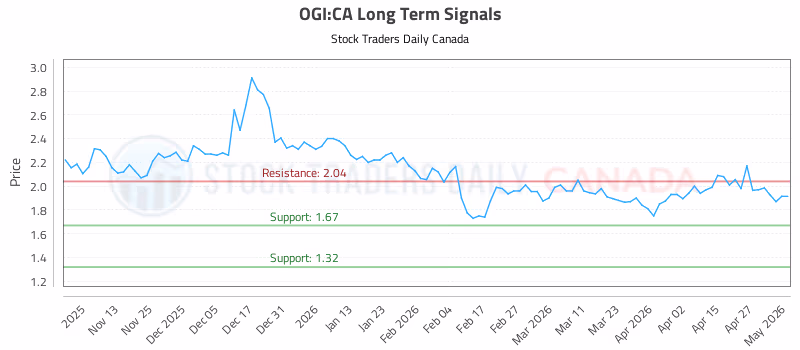 Stock Chart for OGI:CA