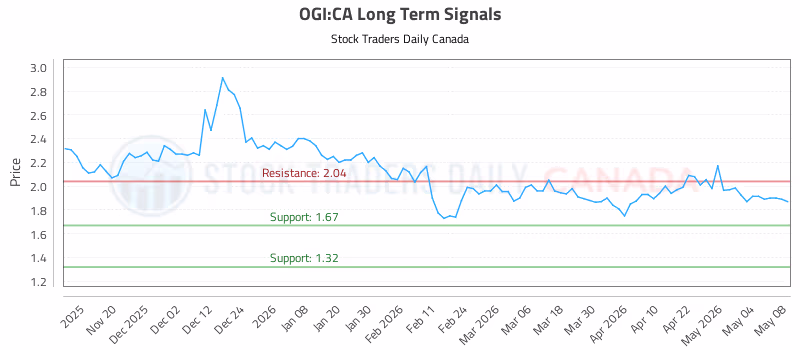 Stock Chart for OGI:CA