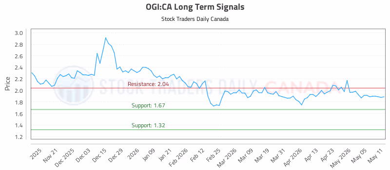 Stock Chart for OGI:CA