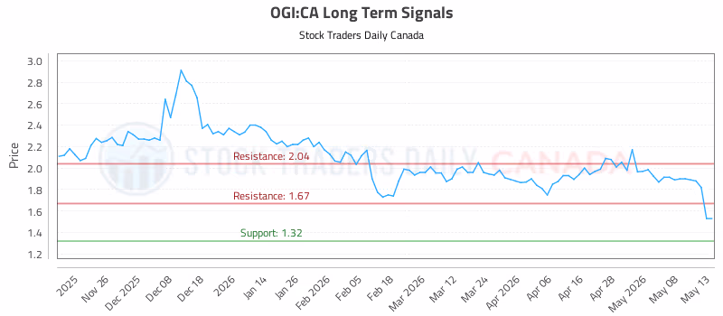 Stock Chart for OGI:CA